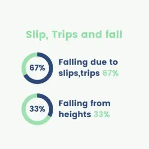 Slips trips and fall hazard