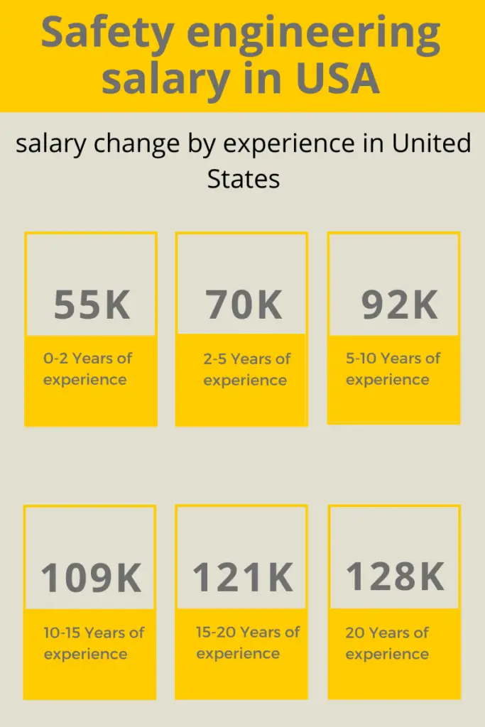 salary change by experience in United States