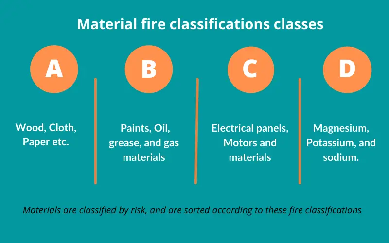 Material fire classification