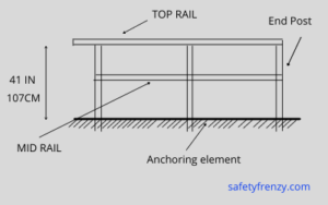 Guardrail requirements